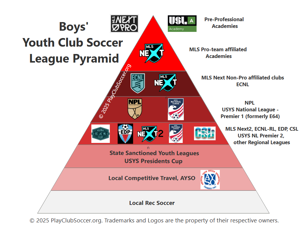 Youth Soccer Pyramid Explained: A Tier List of the Best Boys Leagues in the USA in 2025